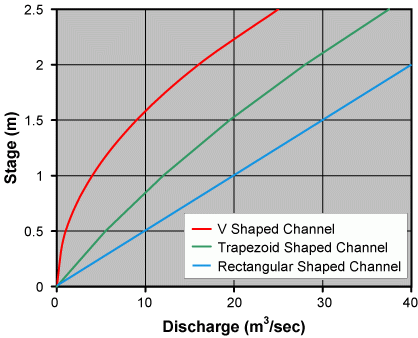 This image graphs the shape of the three weir shapes at a constant flow velocity of 1 m/sec. The V shaped weir has a much large change in stage compared to the trapezoid and rectangular shaped weir.