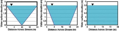 There are three images showing different shapes of channels. All have water surface elevation as Y axis and distance across stream as X axis. The first image is V shaped. The second image is trapezoid shaped. The third image is rectangular shaped.