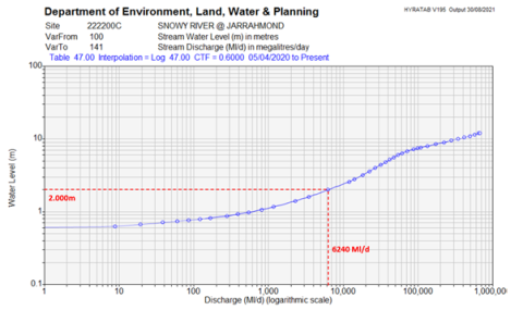 graph with water level in metres on the Y axis and discharge in megalitres per day in logarithmic scale on the X axis. The water level at 2.000 metres has a red dotted line out to the curve. At the point which this line meets the curve there is a horizontal red line which equates to 6240 megalitres per day.