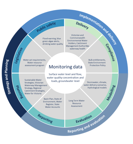 a wheel that is divided based on the topics and subtopics above. i.e. topics: strategy and planning; implementation and delivery and; reporting and evaluation. In the centre of the wheel is a heading of monitoring data and it includes surface water level and flow, water quality concentration and loads, and groundwater level.