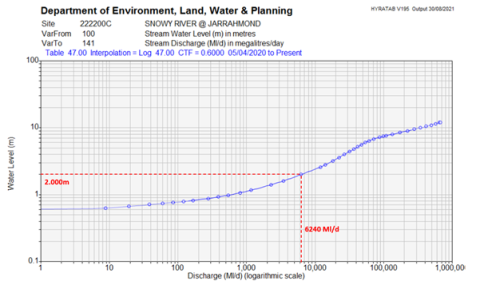 Example of a rating curve showing the relation between water level (stage) and discharge for Snowy River at Jarrahmond (site 222200)