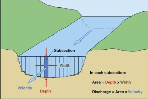 This image is a diagram that shows a cross channel section with 18 subsections. It includes two equations. The first is area equals depth multiplied by width.  The second is Discharge equals area multiplied by velocity.