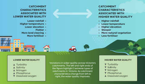 On the left there is an image of an urban area that extends to the right with lowland cropping. This area is described as being associated with lower rainfall, higher temperature, lower elevation, flatter, more land clearing and more fertiliser. The right of the image includes a mountainous, forested region.  This region is summarised as being associated with higher rainfall, lower temperature, higher elevation, steeper, more natural vegetation and less fertiliser. 